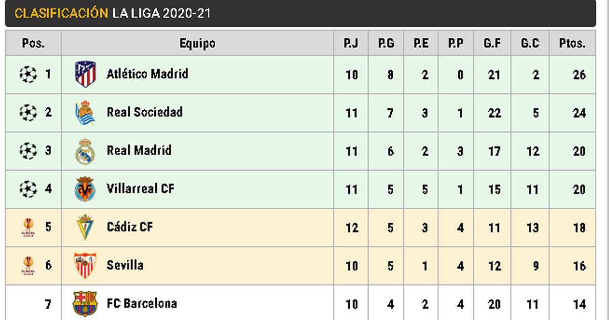 Clasificación de LaLiga en la jornada 12, Barça en la séptima posición