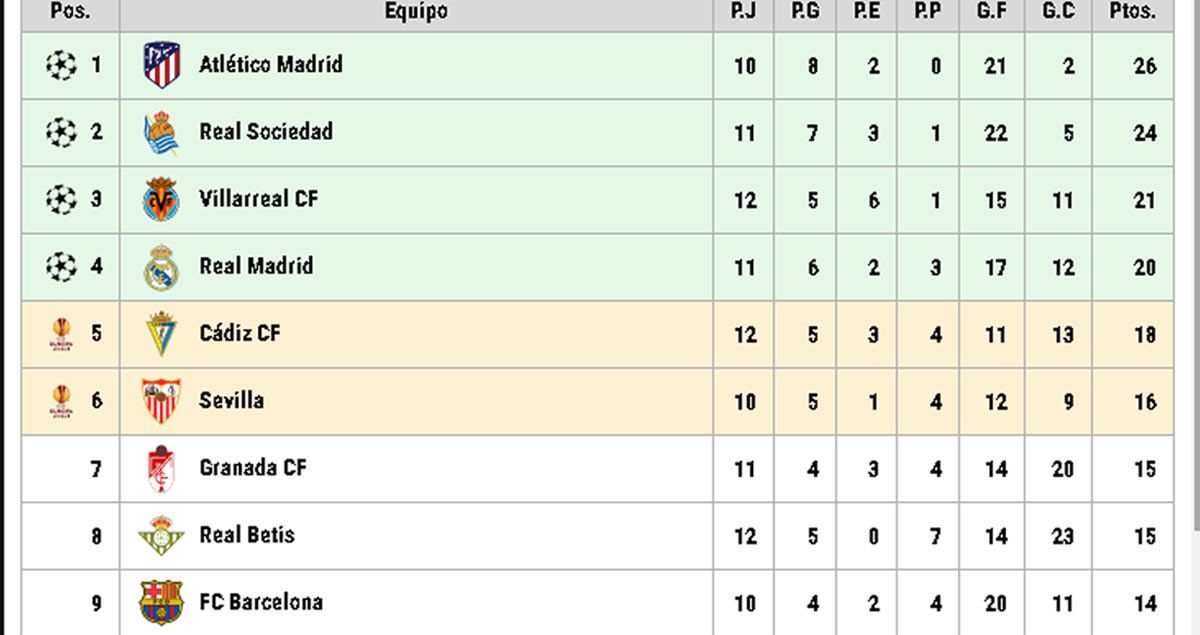 LaLiga's standing in the 12th matchday