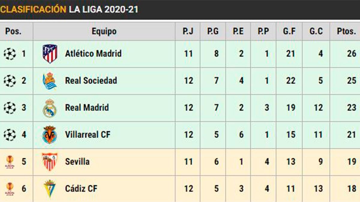 Classification of LaLiga in the day 13