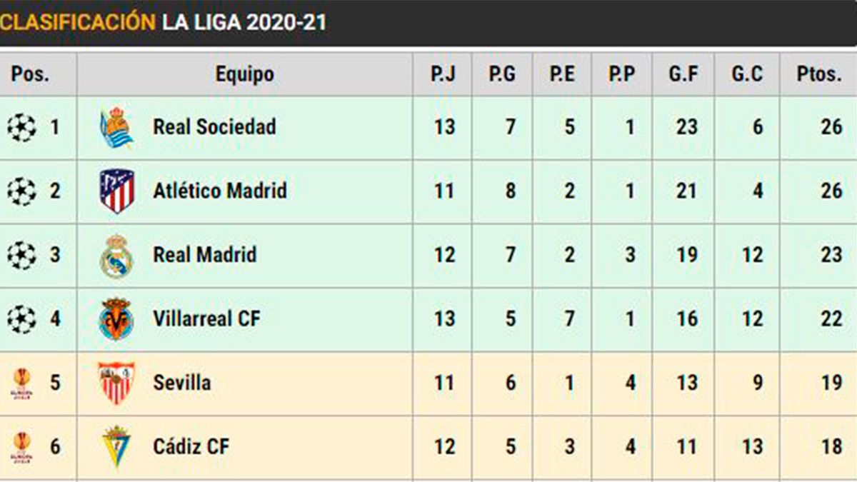 Classification of LaLiga in the day 13