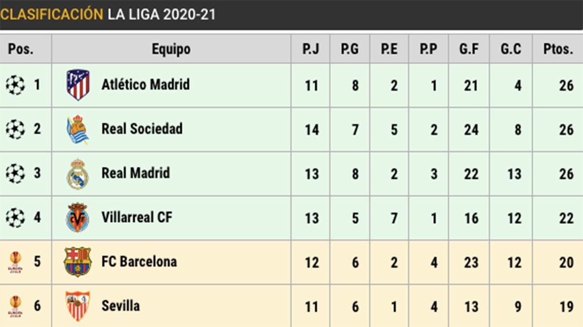 Classification of LaLiga after the victory of the Barça in front of the Real Sociedad