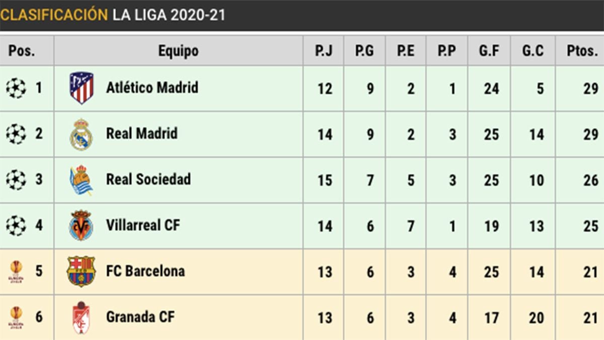 El FC Barcelona, quinto en la clasificación de LaLiga 2020-21 tras la jornada 14