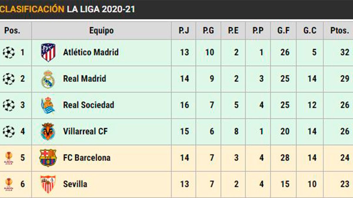 Classification of LaLiga in the day 15