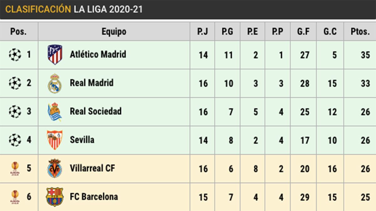 Like this remains the table of LaLiga in the day 16 of the championship