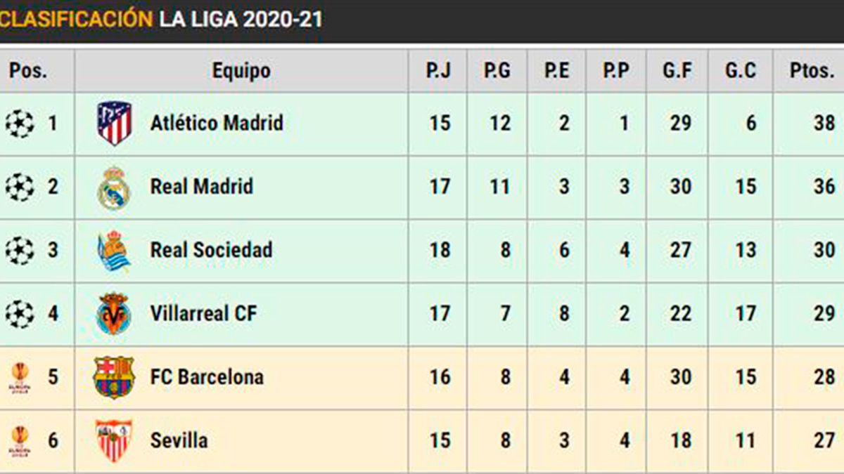 Classification of LaLiga in the day 17