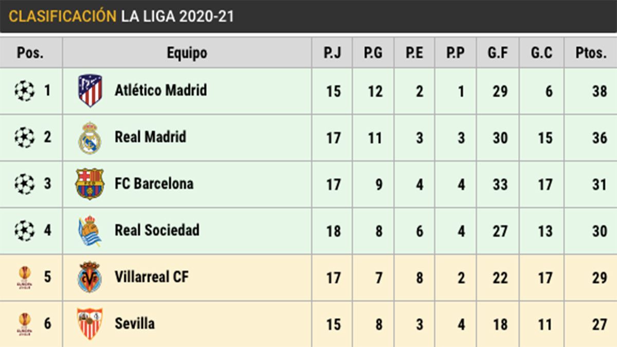 Like this it remains the table after the victory of the Barça in Bilbao