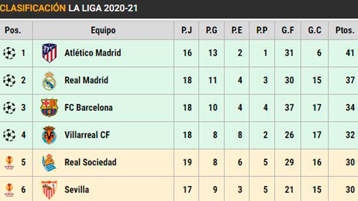 Classification of LaLiga