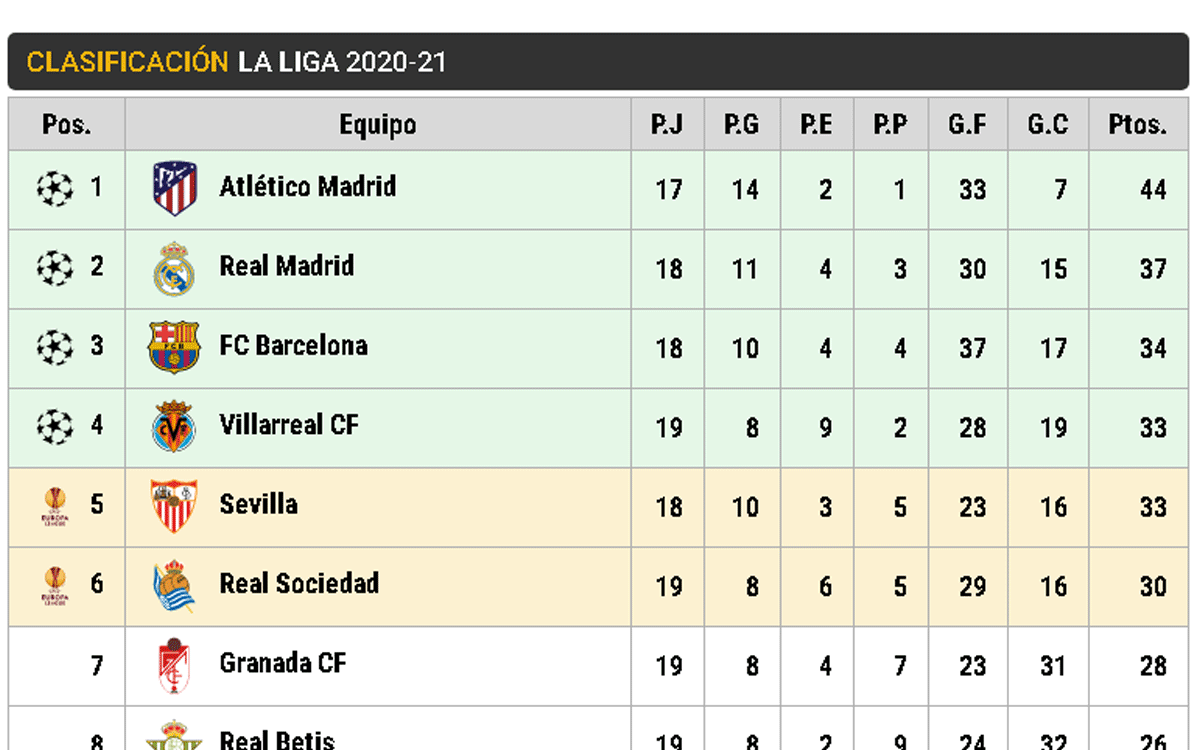 LaLiga's standings after the 19th matchday