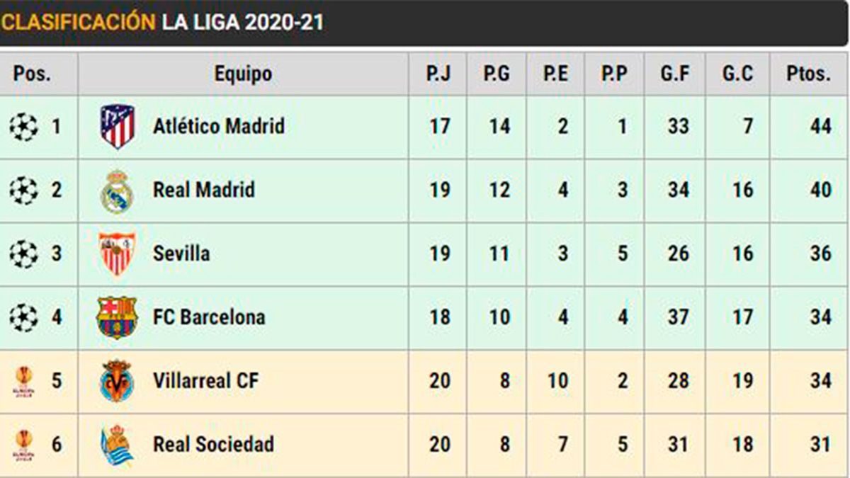 Clasificación de LaLiga en la jornada 20