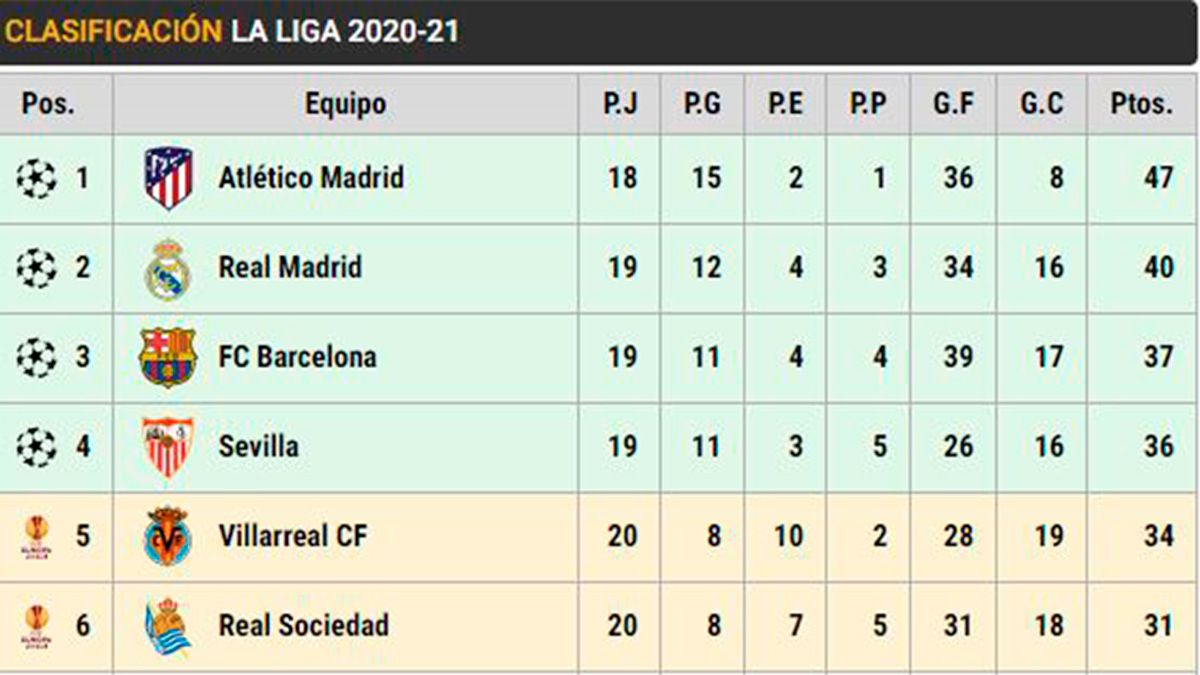 Clasificación de LaLiga en la jornada 20