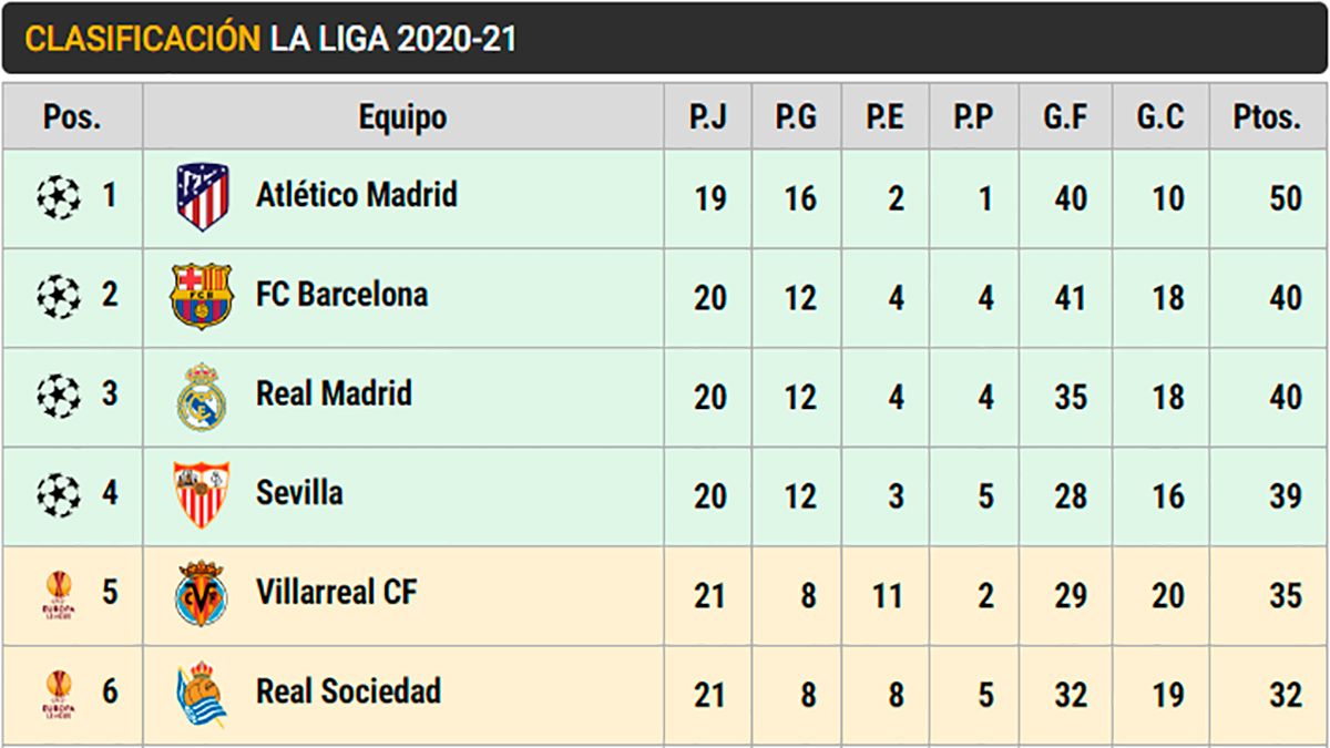 Clasificacion de LaLiga