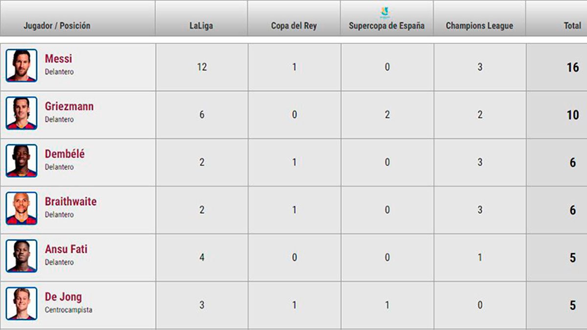 List of the four maxima goleadores of the Barça