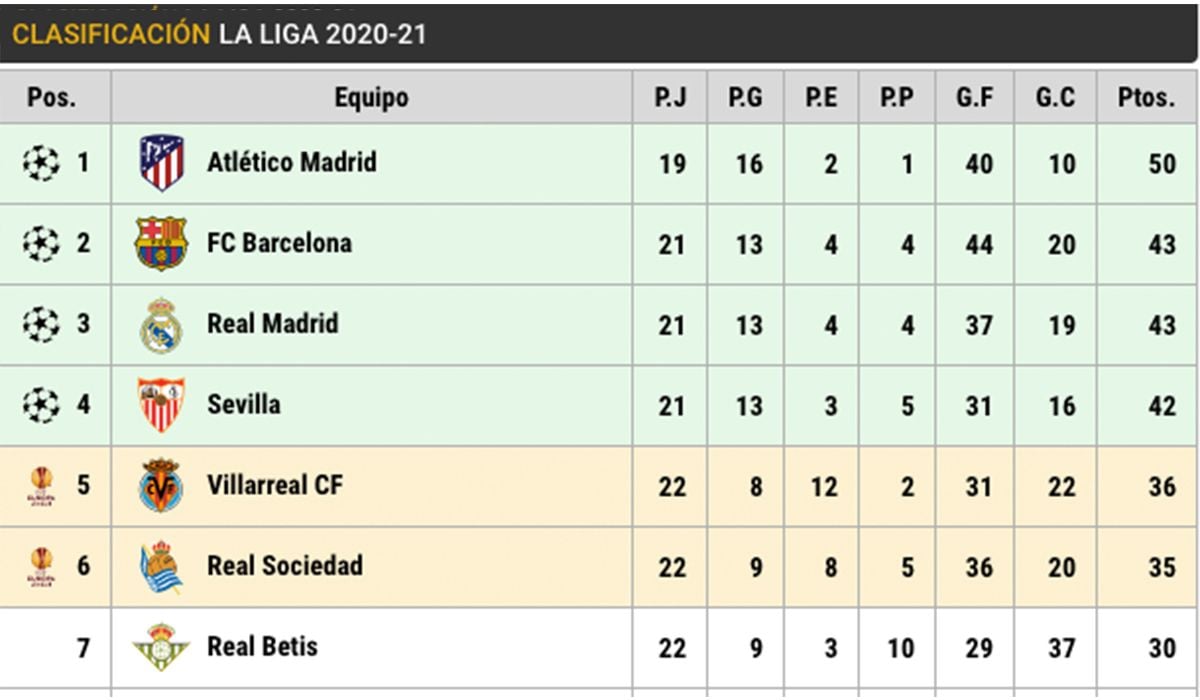Classification of LaLiga, after the day 22