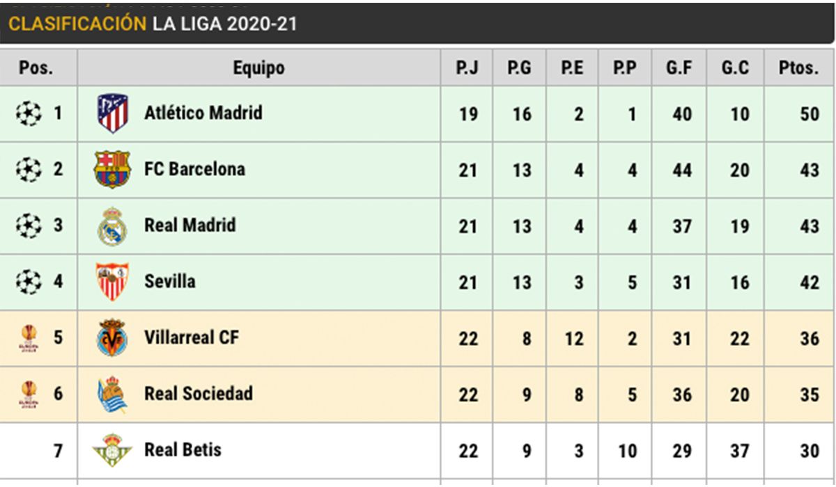 Clasificación de LaLiga, tras la jornada 22