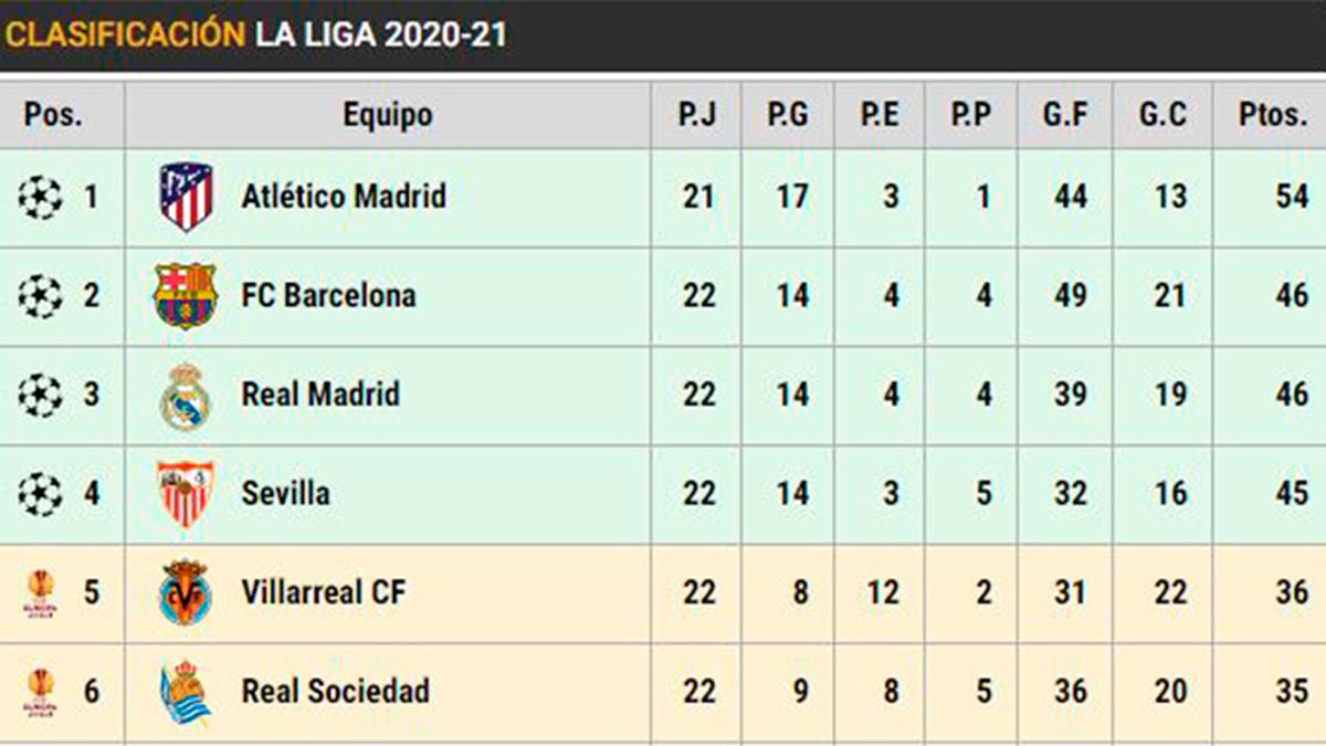 Classification of LaLiga in the day 23