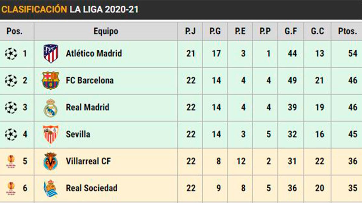 Clasificación de LaLiga en la jornada 23