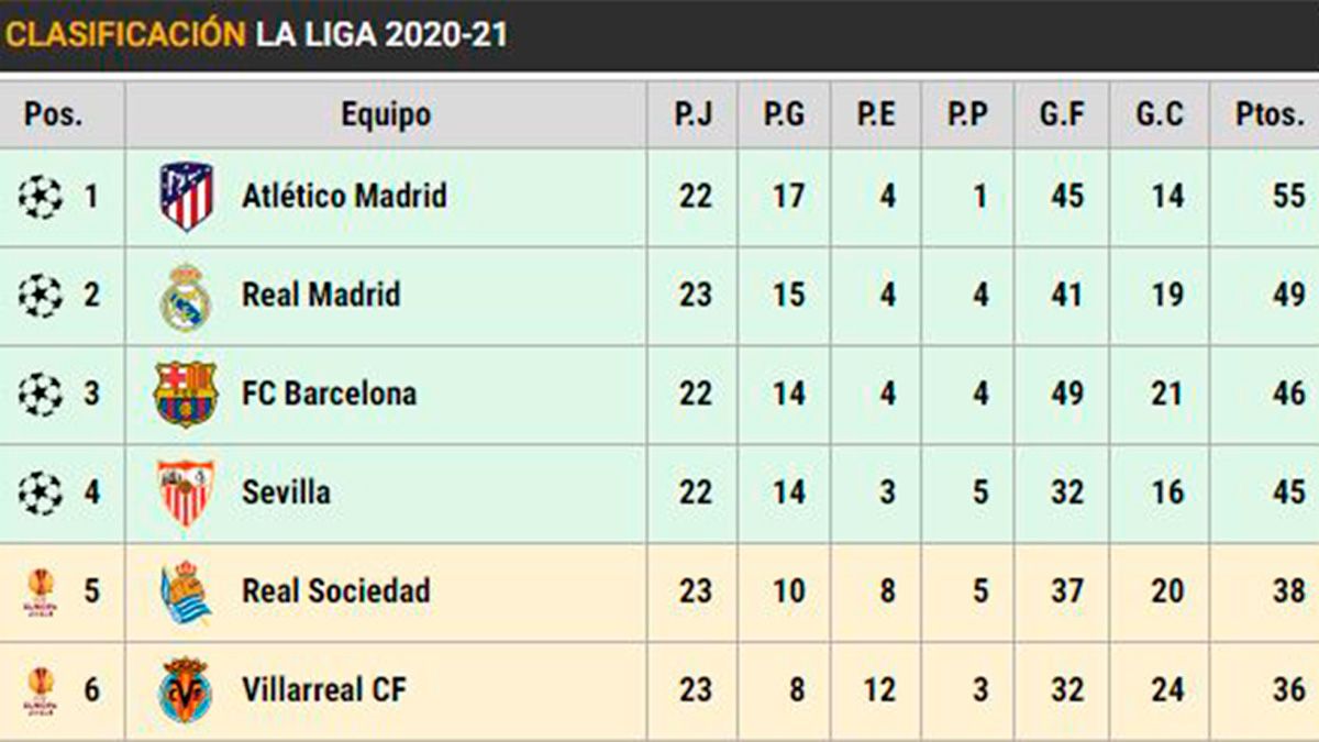 Classification of LaLiga in the day 23