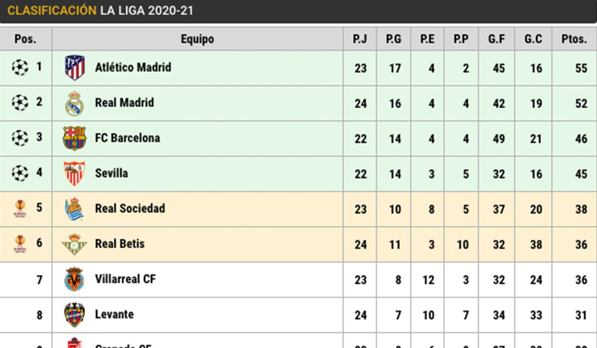 LaLiga's standings in the day 24