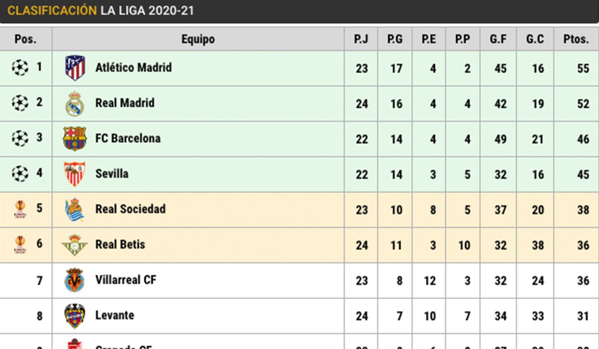 Clasificación de LaLiga en la jornada 24