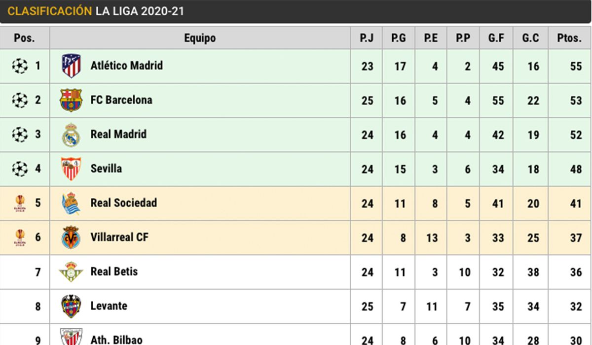 Clasificación de LaLiga tras el Sevilla-Barça (J25)