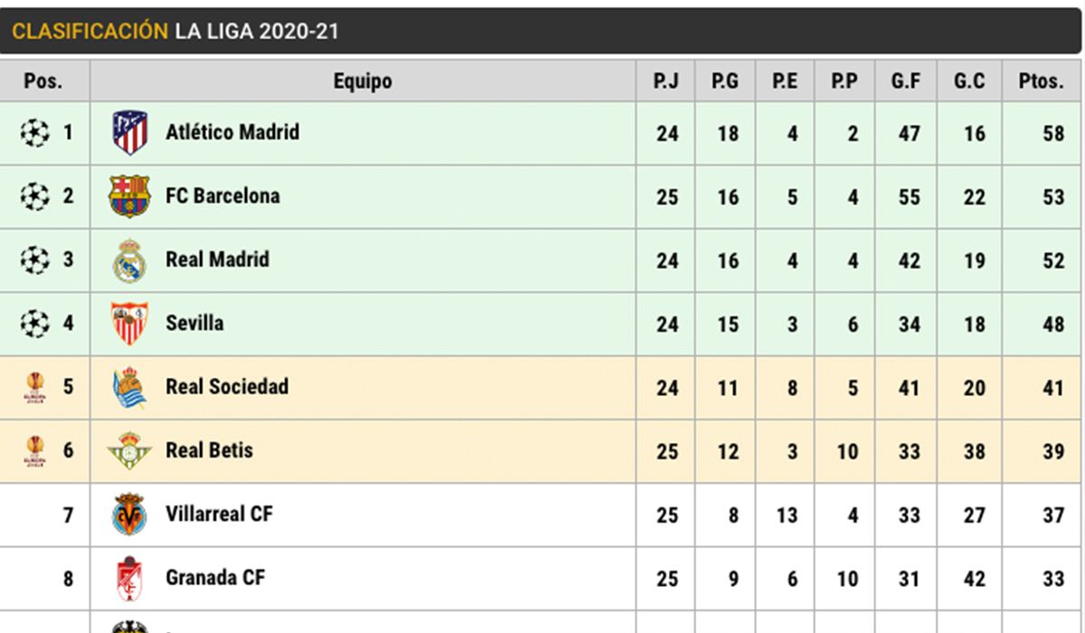 LaLiga Santander's standings (J25)