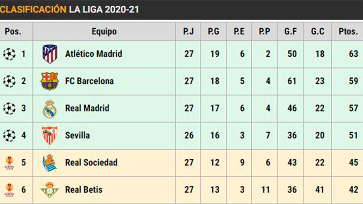 Clasificación de LaLiga en la J27