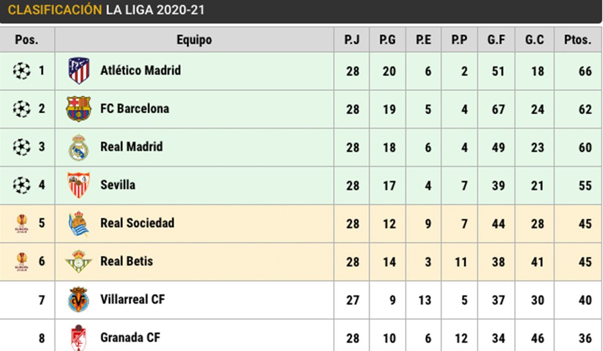 Classification of LaLiga after the day 28