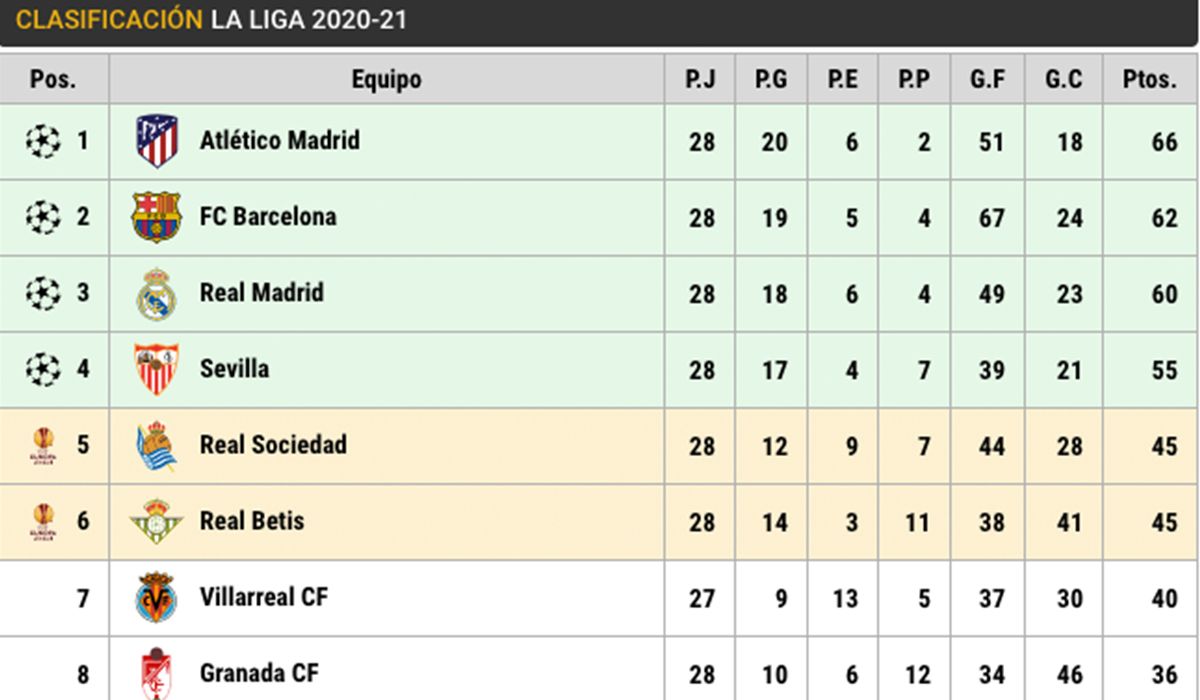 Clasificación de LaLiga tras la jornada 28