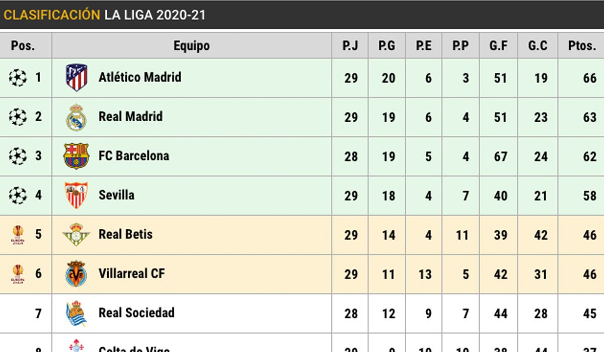 Clasificación de LaLiga (J29)