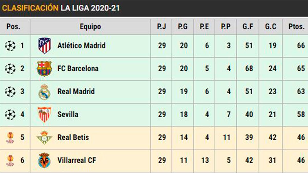 Clasificación de LaLiga en la jornada 29