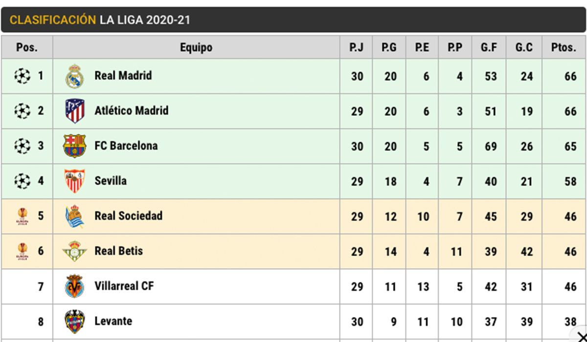 Classification of LaLiga Santander (J30)