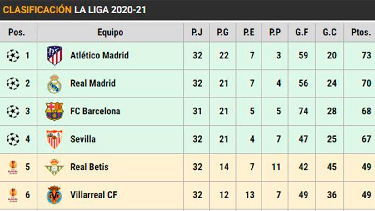 Classification of the day 31 of LaLiga