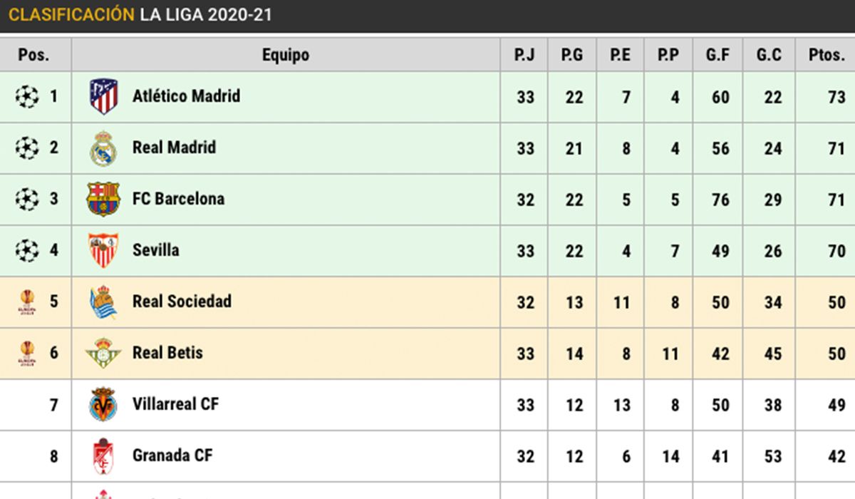 LaLiga Santander's standings (J32)