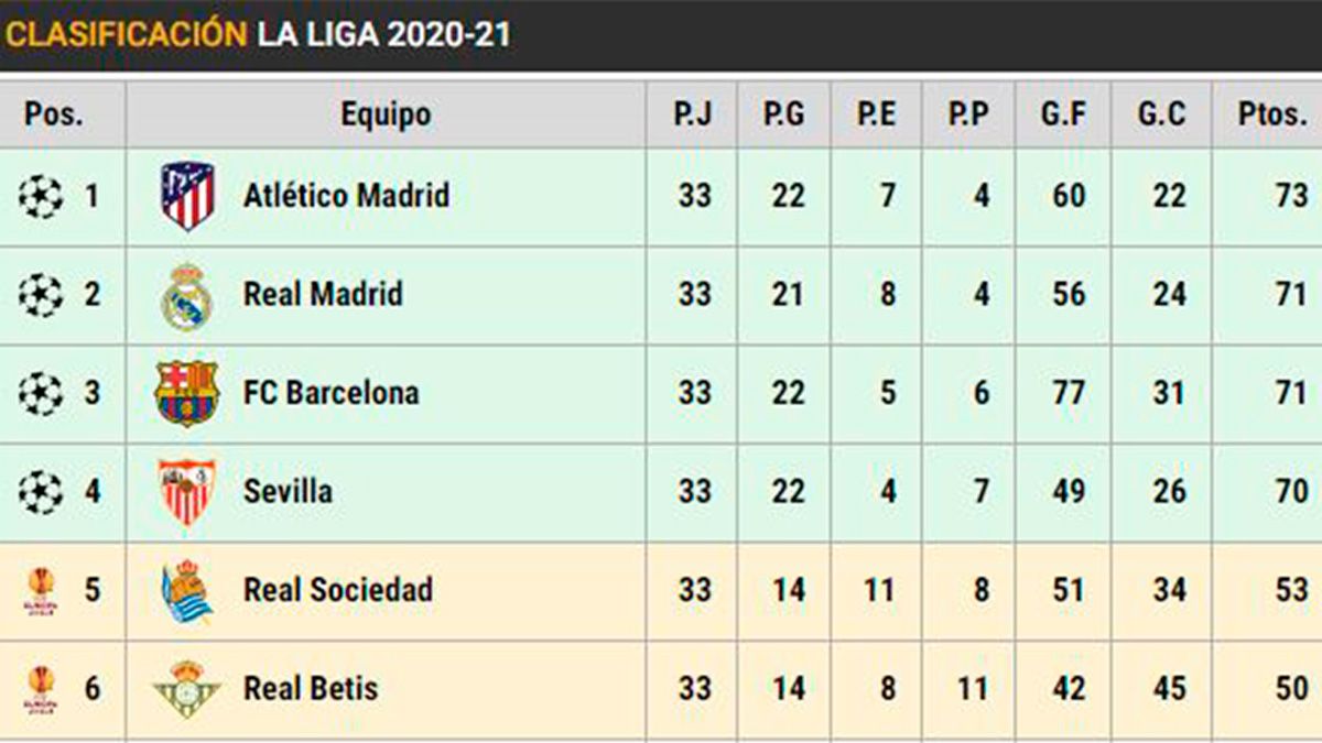 Clasificación de la jornada 34 de Liga