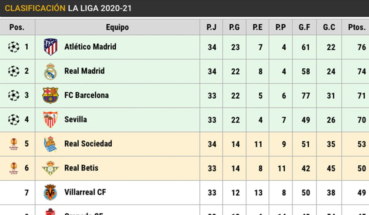 Clasificación de LaLiga (J34)
