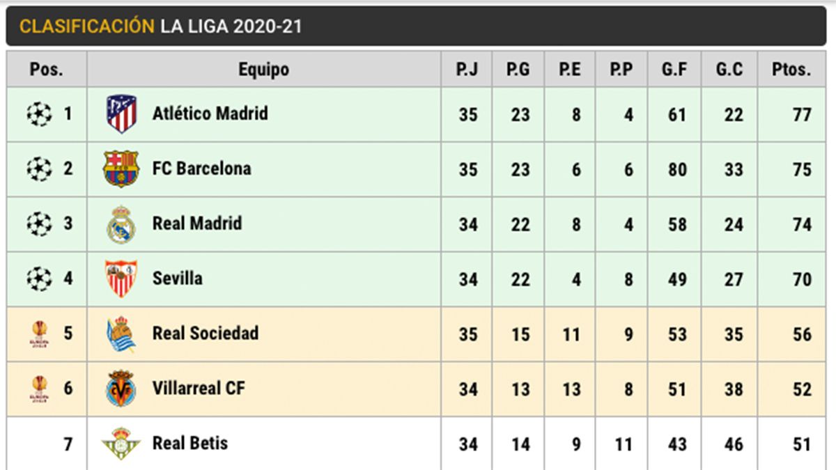 Clasificación de LaLiga Santander (J35)