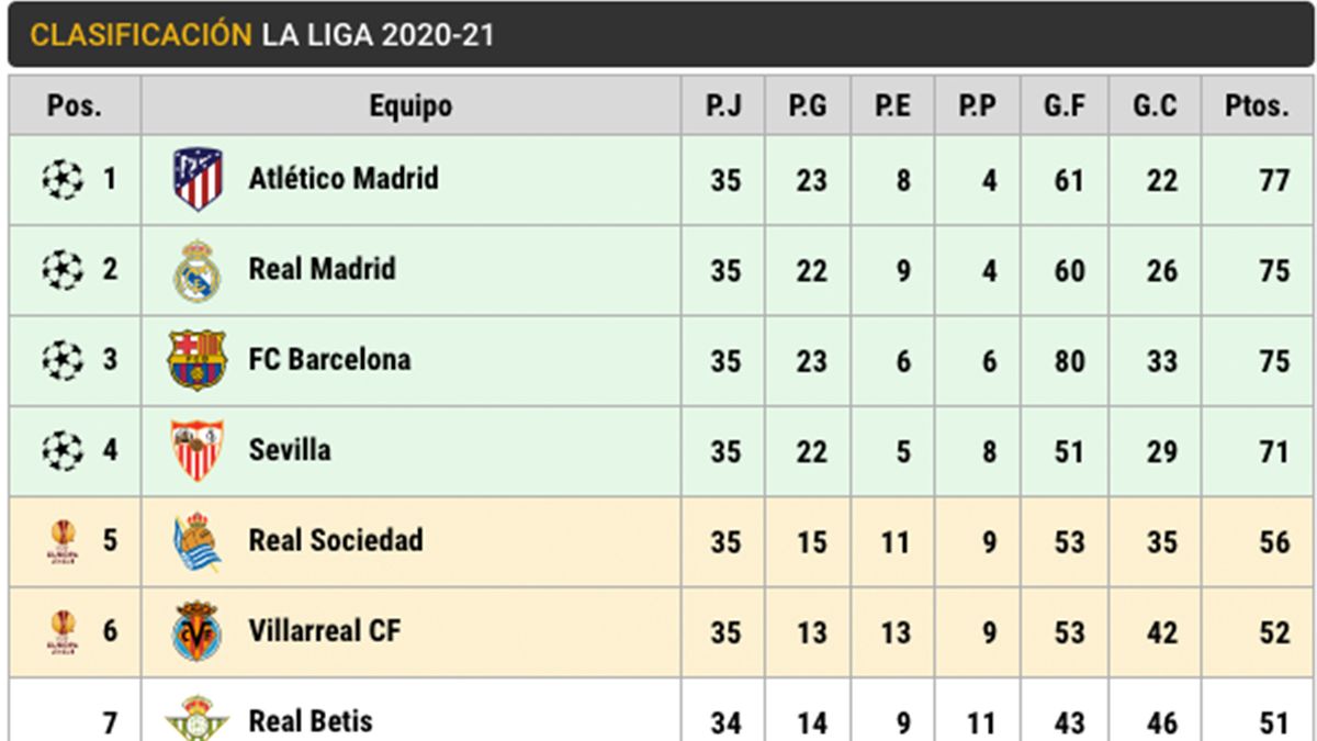 Classification of LaLiga Santander (J35)