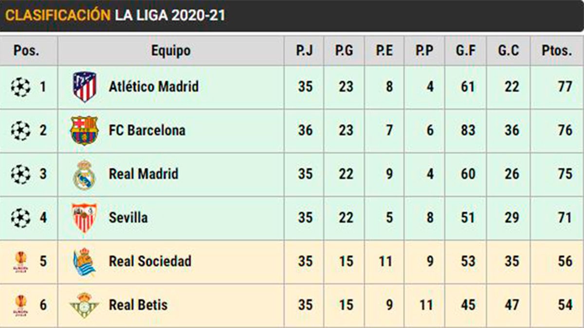 Clasificación de LaLiga en la jornada 36