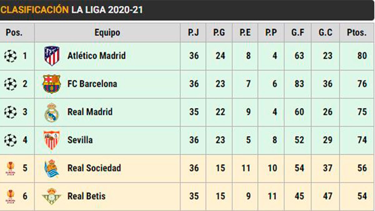 Clasificación de LaLiga en la jornada 36