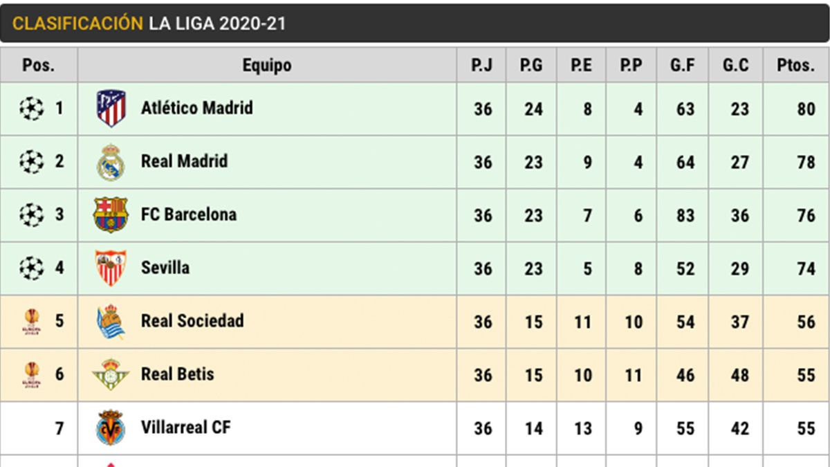 Clasificación de LaLiga Santander (J36)