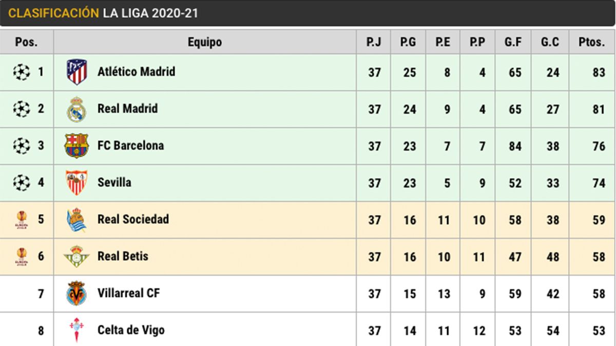 Clasificación de LaLiga (J37)