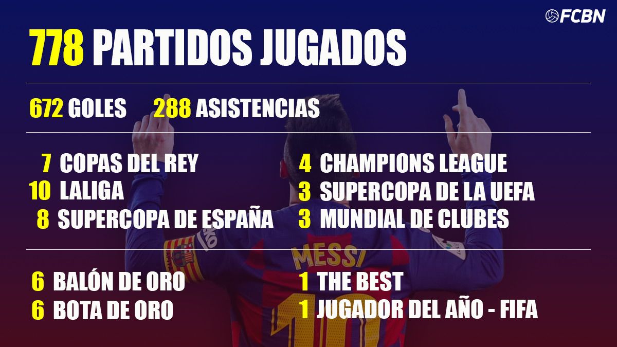 Todos los números y éxitos de Leo Messi en el FC Barcelona