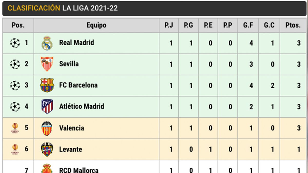 This Is The Laliga Standings Madrid Barca And Atleti At The Top