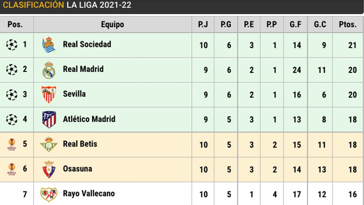 LaLiga Santander standings (J10)