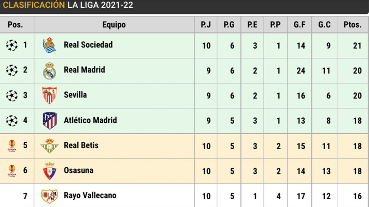 Clasificación de LaLiga Santander (J10)