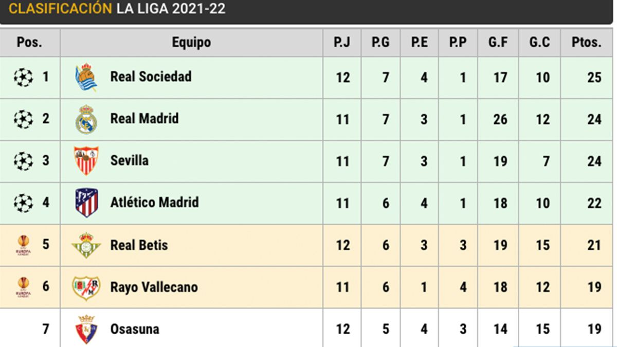 Classification of LaLiga (J12)