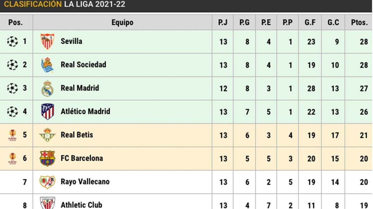 Así está LaLiga: El Barça escala posiciones clasificación