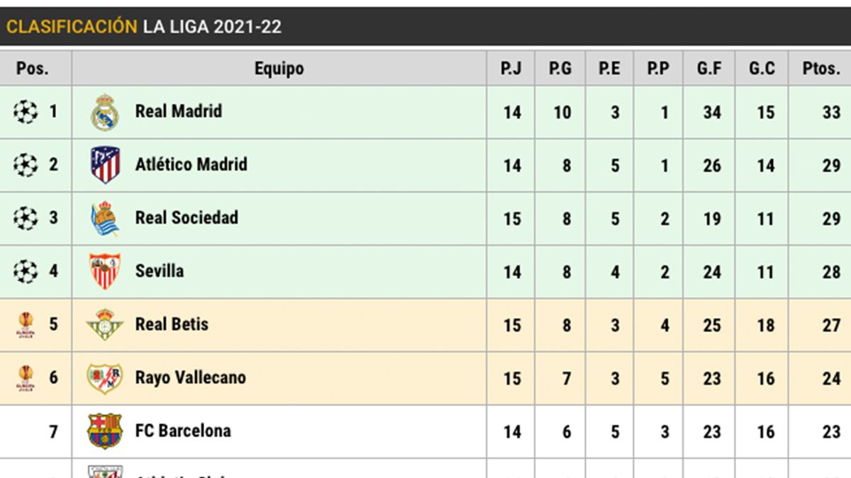 Classification of LaLiga Santander (J15)