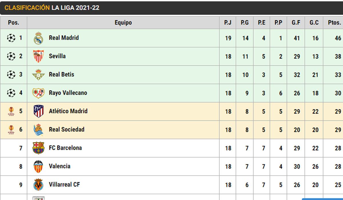 Classification of LaLiga Santander after the Athletic-Real Madrid