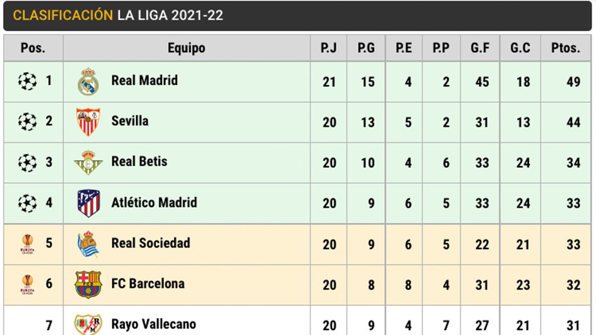 Clasificación de LaLiga Santander (J20)